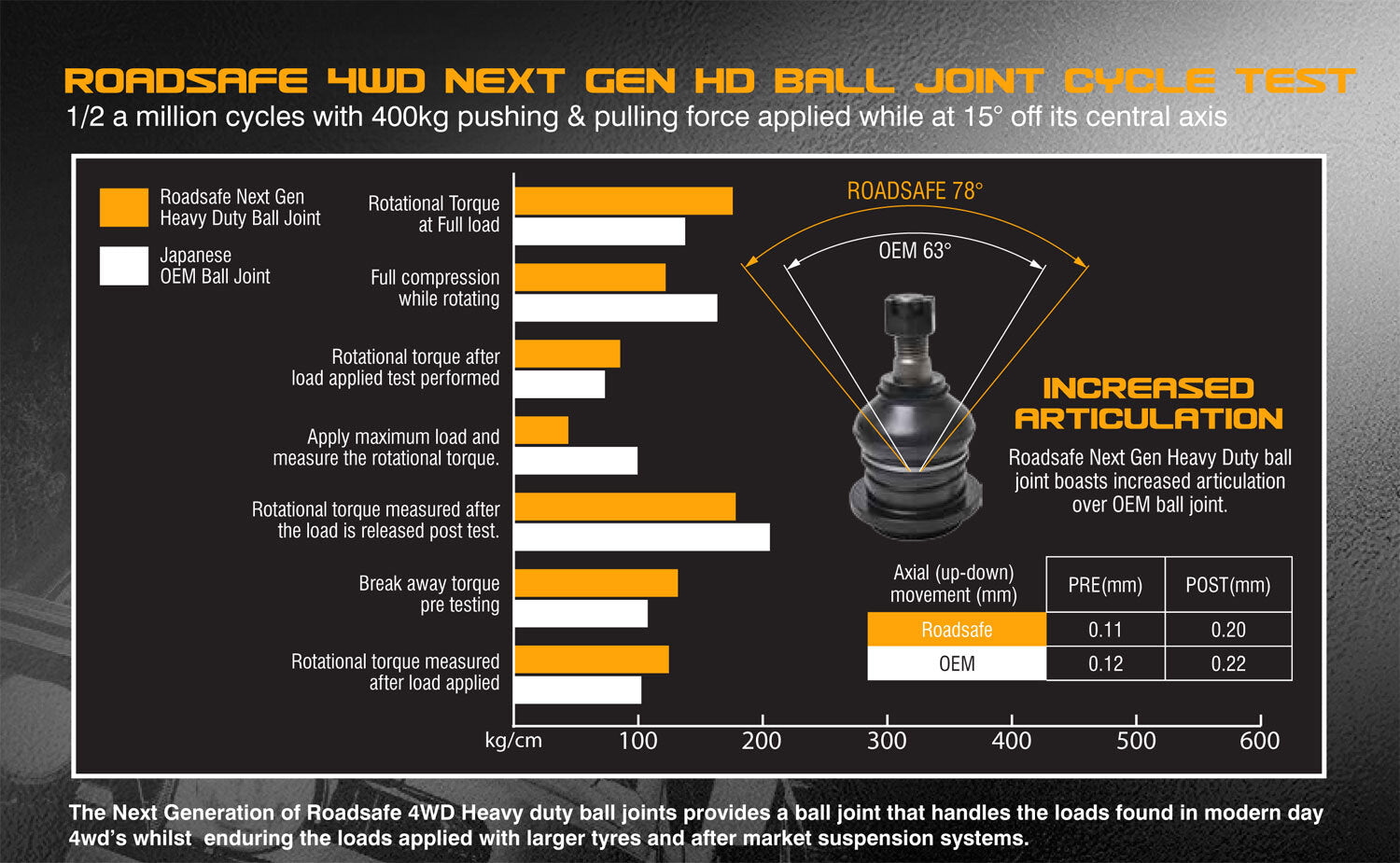 ROADSAFE NEXT GENERATION HEAVY DUTY BALL JOINTS HOLDEN COLORADO RG