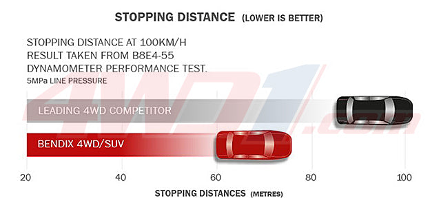 BENDIX 4WD FRONT BRAKE PADS FOR NISSAN PATROL GQ WAGON