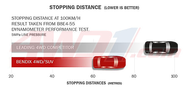 BENDIX 4WD FRONT BRAKE PADS FOR TOYOTA LANDCRUISER 79 SERIES (SINGLE CAB)